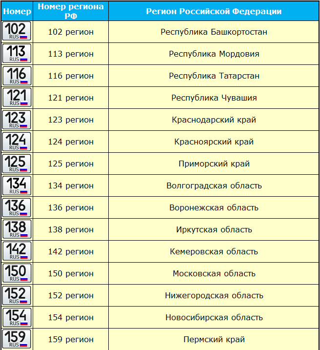 Код региона авто волгоград