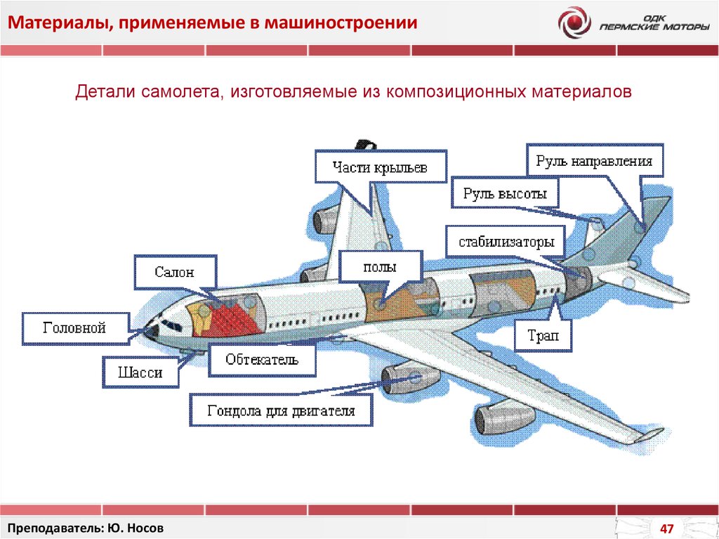 Строение самолета для детей картинка