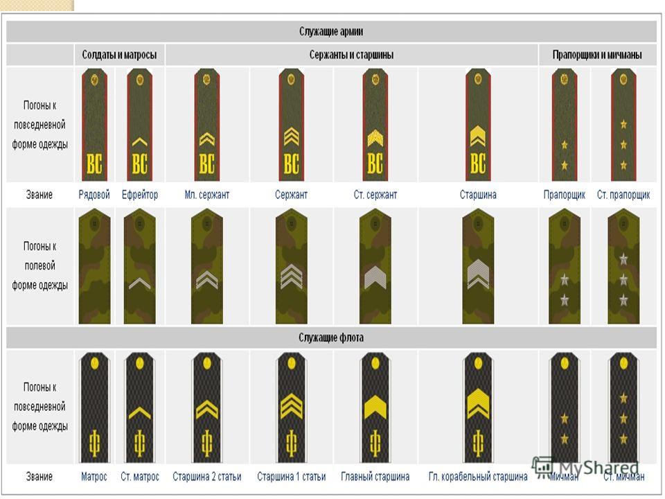 Что означают погоны. 3 Лычки на погонах звание. Звание лычки на погонах МВД. Одна полоска на погонах звание в армии. 3 Звезды на погонах звание ФСБ.