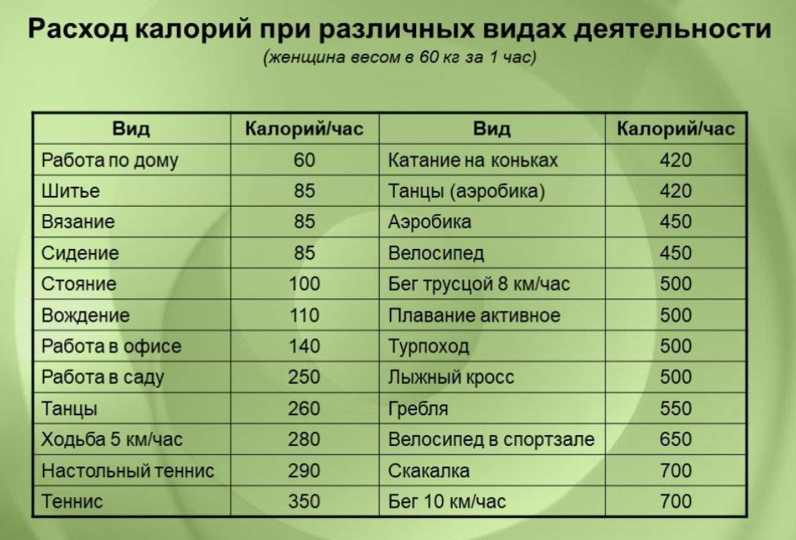 Сколько энергии приобретет. Таблица потребления калорий. Таблица расхода калорий при различных физических нагрузках. Таблица расхода калорий при различных видах деятельности за час. Трата калорий при физических нагрузках таблица.