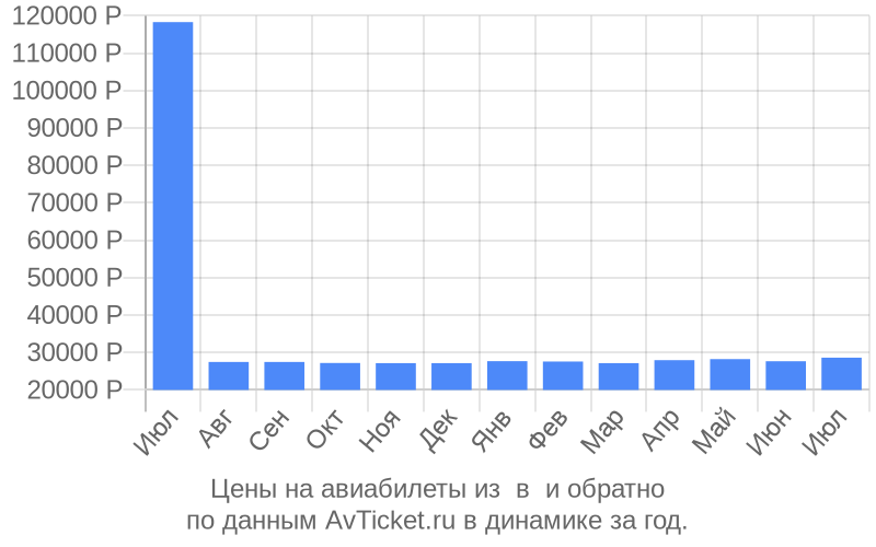 Цены на авиабилеты из в по месяцам Цены на авиабилеты из в по месяцам
