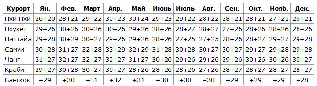 Погода на курортах Тайланда по месяцам