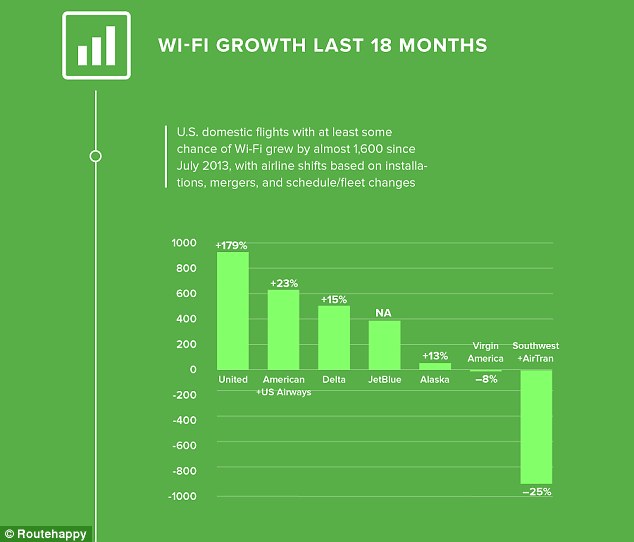 United Airlines made the biggest improvement in adding Wi-Fi. In 2013, United offered only offered
