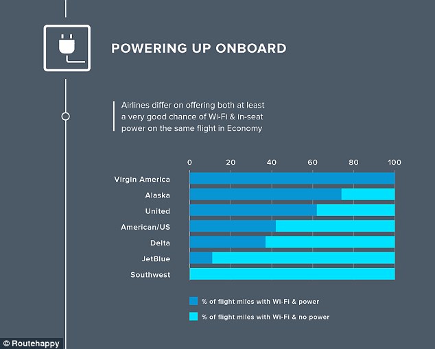 Virgin America, Alaska, United and American Airlines lead on offering both Wi-Fi and power on the same flights