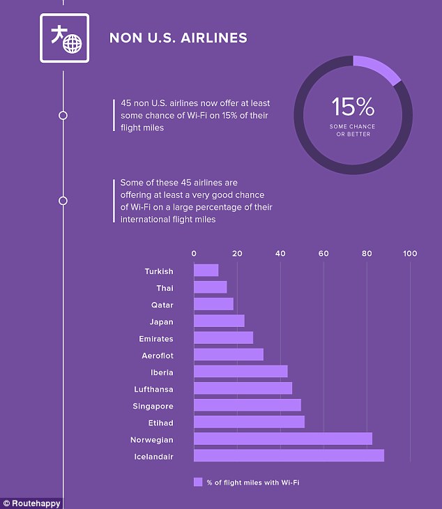 Among non-US airlines, there was a