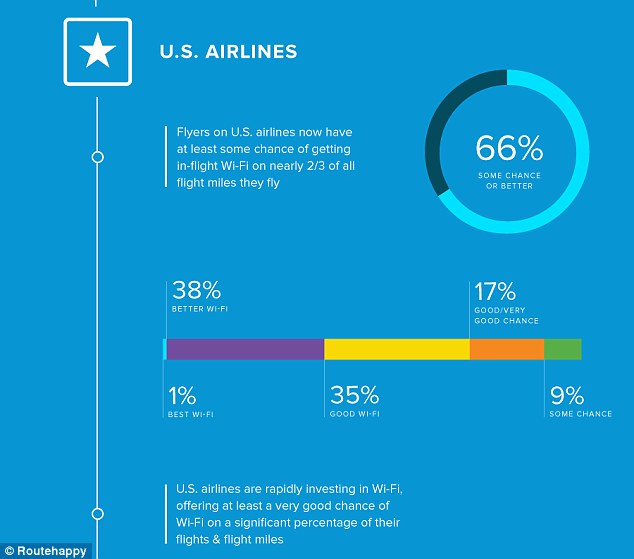 In the U.S., the figure is higher with at least 66 per cent of flight having at least