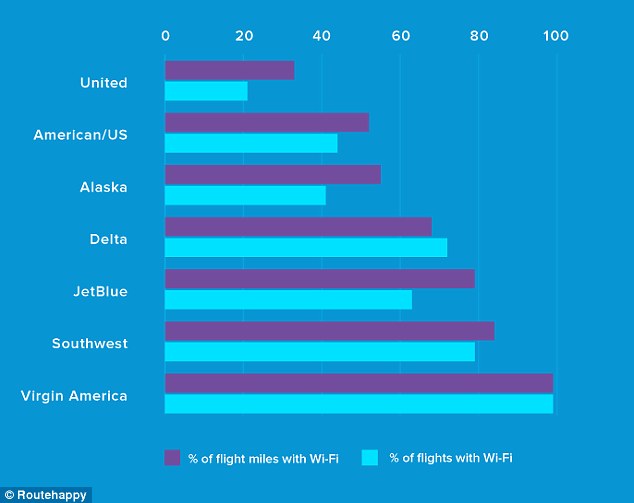 Overall, it found that Virgin America had the the highest percentage of total flights and flight miles with Wi-Fi. Southwest came in at second, JetBlue third and Delta fourth