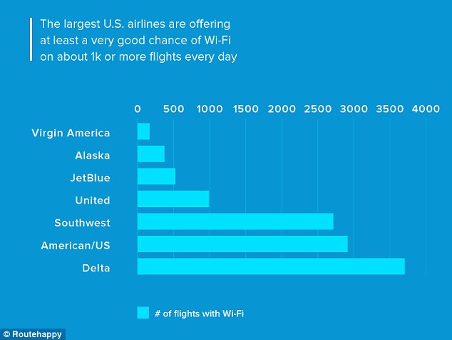 Delta Air Lines had the largest total number of flights with Wi-Fi, followed by American Airlines and Southwest