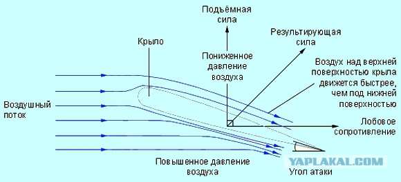 Аэродинамика самолета презентация