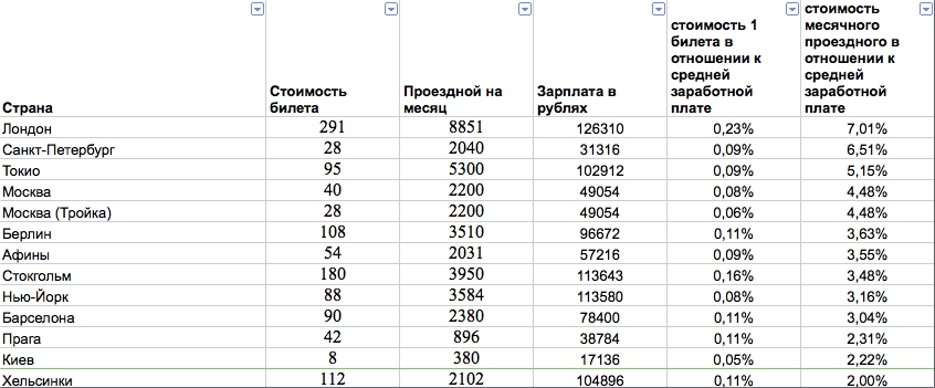 Таблица расстояний по волге