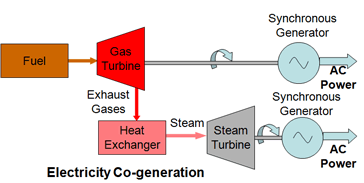 Diagram of Combined Cycle Gas Turbine System