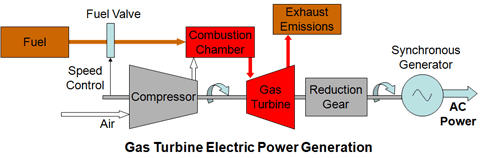 Diagram of Gas Turbine Electricity Generation