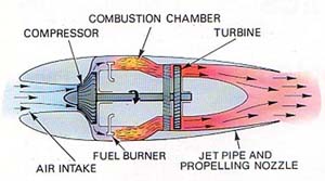 Diagram of Gas Turbine