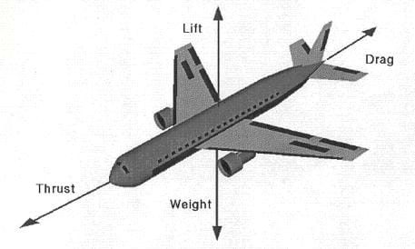 The diagram shows vectors representing forces acting on an airplane: an arrow pointing up represents lift, an arrow pointing down represents weight, an arrow pointing forward represents thrust and an arrow pointing back represents drag.